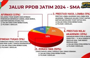 TAHAP DAN JADWAL PENDAFTARAN PPDB SMA TAHUN 2024